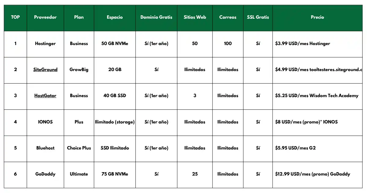 Tabla Comparativa mejor Hosting Comparativa del Hosting Mejor Precio