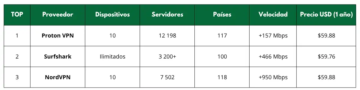 Comparativa de la mejor VPN Comparativa de la mejor VPN<br />